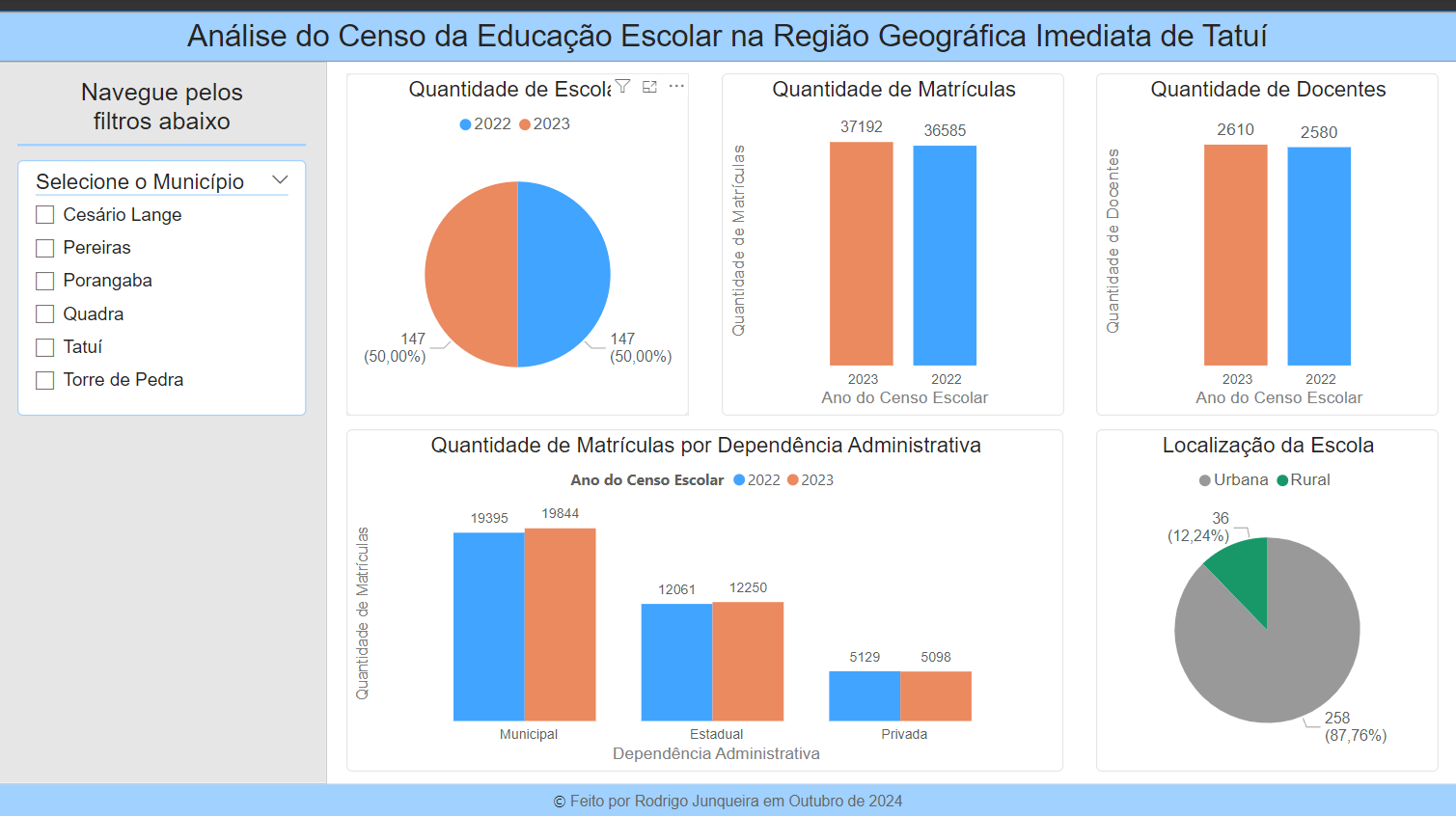 Exemplo de Dashboard